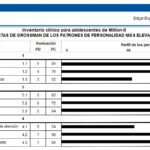 MACI-II, Inventario clínico para adolescentes Millon-II